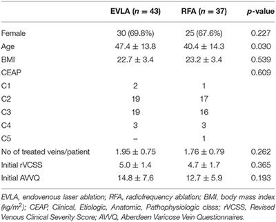 Comparison of Short-Term Outcomes Between Endovenous 1,940-nm Laser Ablation and Radiofrequency Ablation for Incompetent Saphenous Veins